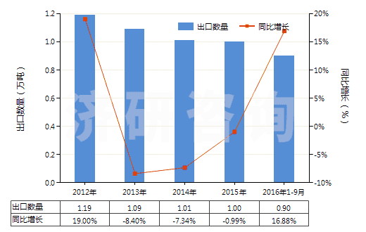 2012-2016年9月中國(guó)其他硼酸鹽(HS28402000)出口量及增速統(tǒng)計(jì)